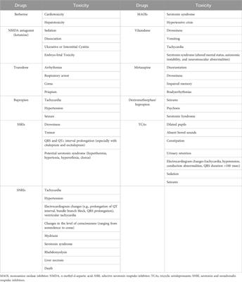 Research progress on antidepressant effects and mechanisms of berberine